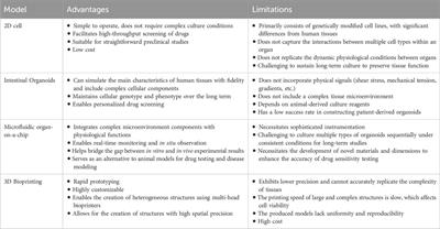 Technological advances and challenges in constructing complex gut organoid systems